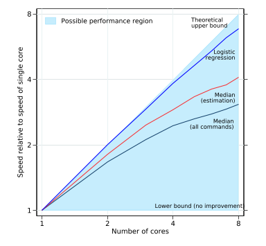 Performance of Stata/MP